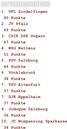 Die Vereinswertung
1. VFL Sindelfingen 90 Punkte2. JV Pfalz 69 Punkte3. CSIK DSE Ungarn 67 Punkte4. WSG Wattens 51 Punkte5. PSV Salzburg 46 Punkte6. Vöcklabruck 38 Punkte7. TSV Altenfurt 37 Punkte7. DJK Eppelheim 37 Punkte9. Judogym Salzburg  36 Punkte10. JC Wimpassing Sparkasse 34 Punkte
